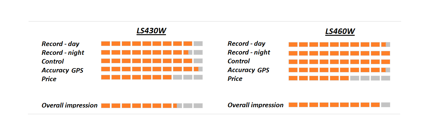 Comparative table LS430W vs. LS460W