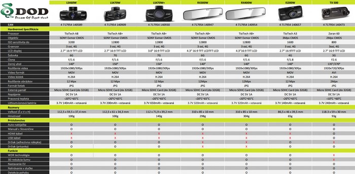 Compared Camera dod